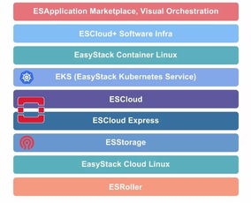 AWS EasyStack的最佳模板嗎？——探索基礎軟件服務發展路徑