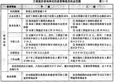 2008年造價(jià)工程師《基本理論與相關(guān)法規(guī)》第一章復(fù)習(xí)指導(dǎo) 工程造價(jià)咨詢業(yè)務(wù)