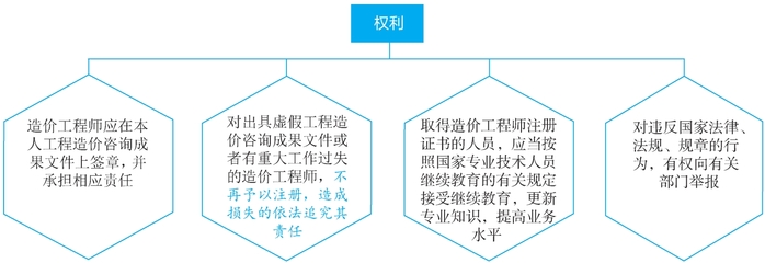 造價人員的權(quán)利、義務、執(zhí)業(yè)范圍及職責——工程造價咨詢業(yè)務全面解析